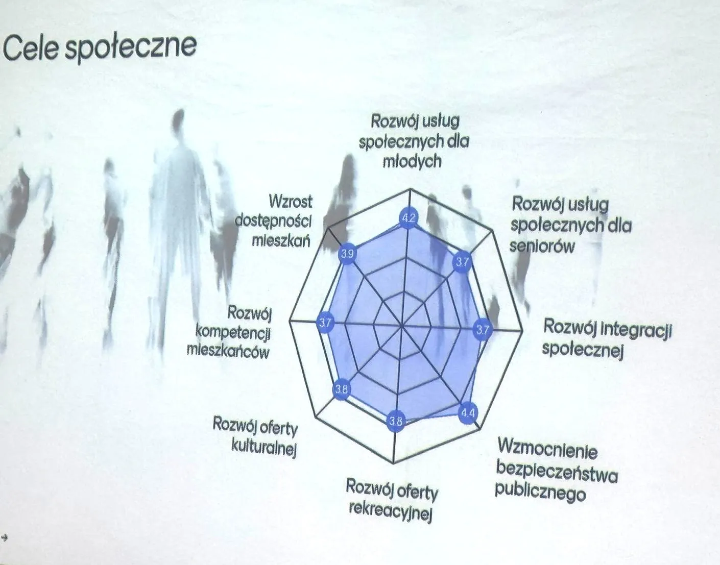 Wykres wielowymiarowy przedstawiający oceny celów społecznych na tle rozmytych sylwetek ludzi. Cele to: rozwój usług społecznych dla młodych, rozwój usług społecznych dla seniorów, rozwój integracji społecznej, wzmocnienie bezpieczeństwa publicznego, rozwój oferty rekreacyjnej, rozwój oferty kulturalnej, rozwój kompetencji mieszkańców, wzrost dostępności mieszkań. Kolor tła biały, wykres i tekst czarne oraz niebieskie elementy.