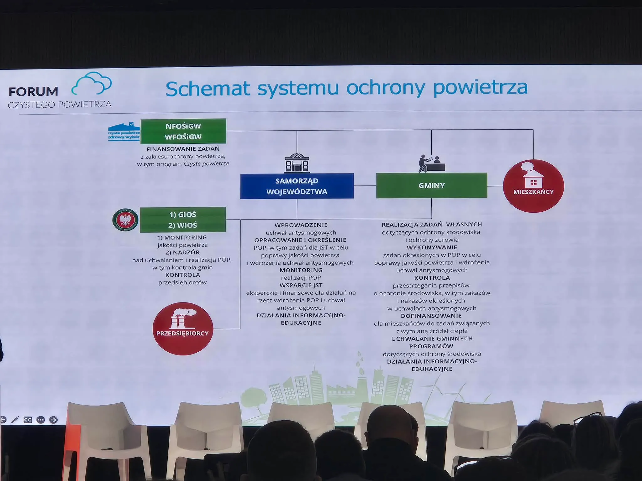 Slajd z diagramem organizacyjnym pokazuje kolorowe pola połączone liniami i ikony symbolizujące administrację, gminy, mieszkańców i przedsiębiorców. Tło slajdu jest jasne, dominują kolory zielony, niebieski i czerwony. Na dole scena z czterema białymi krzesłami. Przed sceną ciemne sylwetki siedzącej publiczności. Wnętrze sali konferencyjnej, oświetlenie dzienne/halowe.